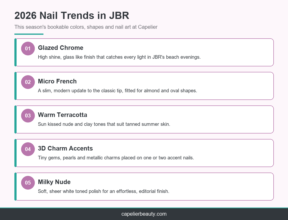 Infographic showing the top 2026 nail trends in JBR, including glazed chrome, micro french, warm terracotta, 3D charm accents and milky nude