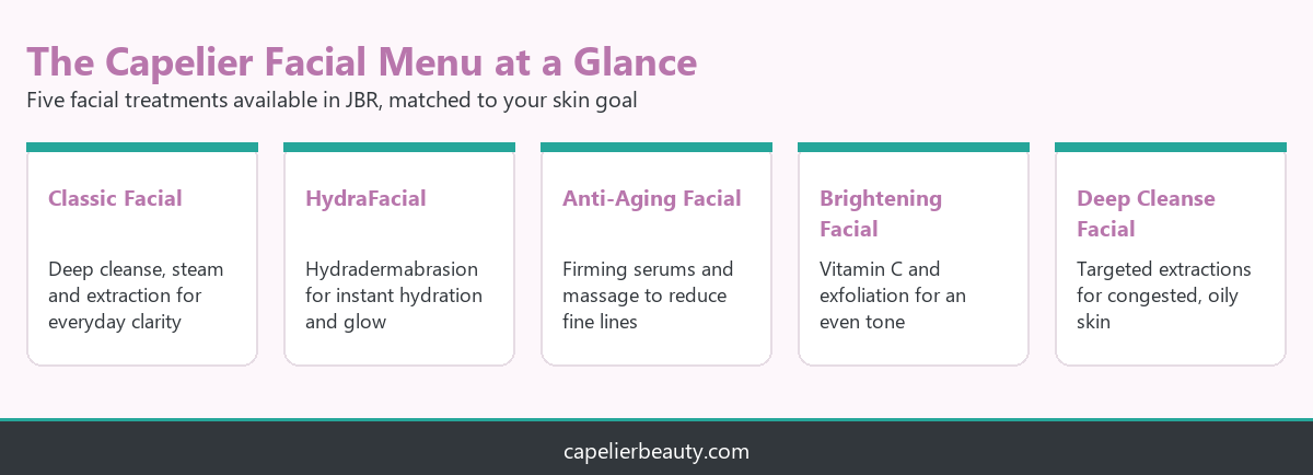 Infographic showing the five facial treatments available at Capelier and the skin goal each one addresses
