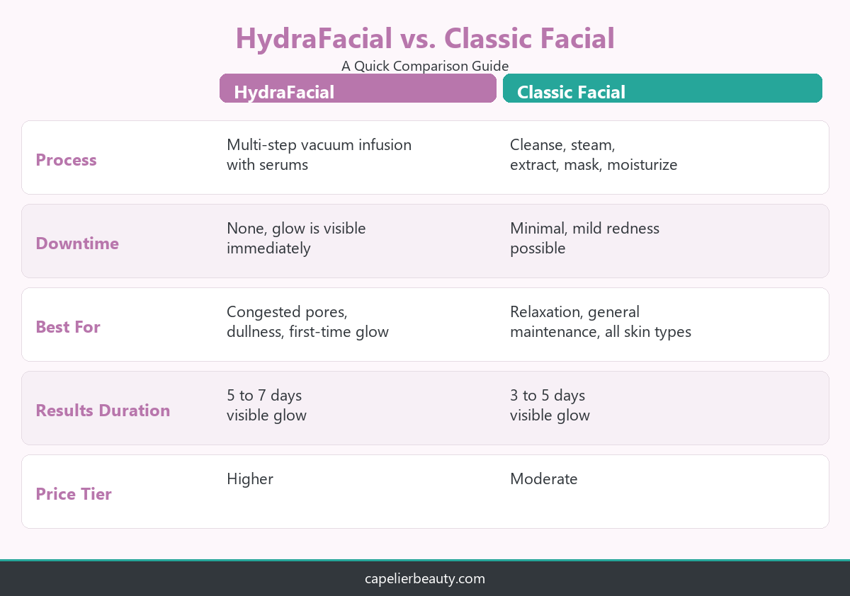 Infographic comparing HydraFacial and classic facial across process, downtime, best for, results duration and price tier