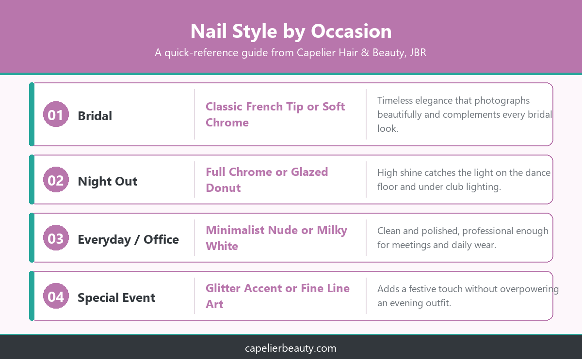 Infographic showing recommended nail art style by occasion, including bridal, night out, everyday, and special event looks in JBR