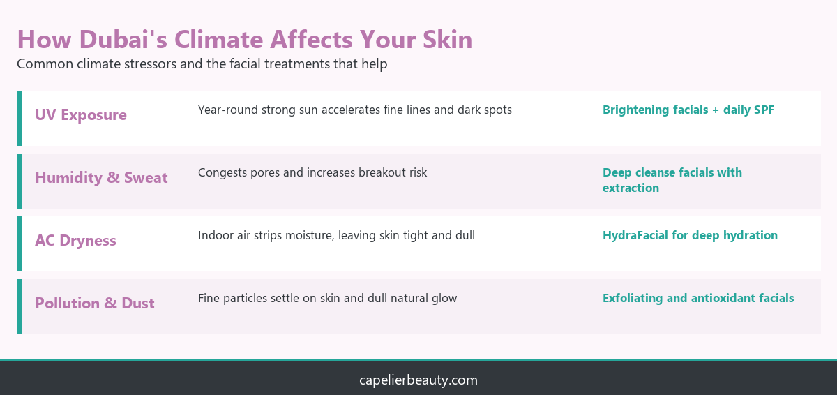 Infographic showing how Dubai's climate stressors affect skin and the facial treatments that address each one
