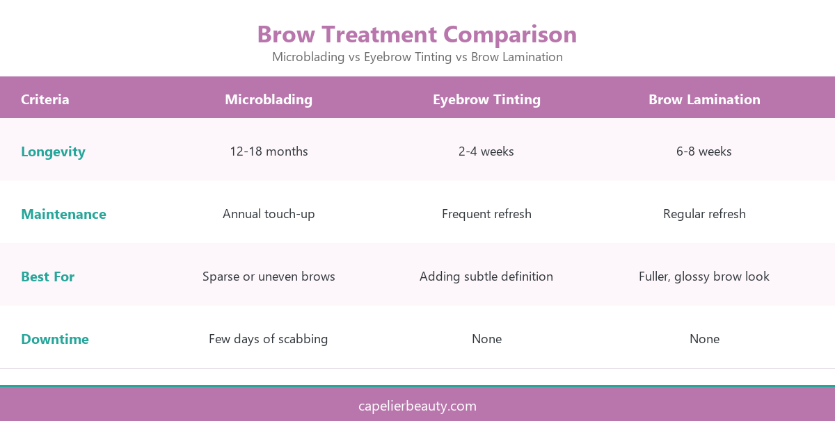 Infographic comparing microblading, eyebrow tinting and brow lamination by longevity, maintenance, best use case and downtime