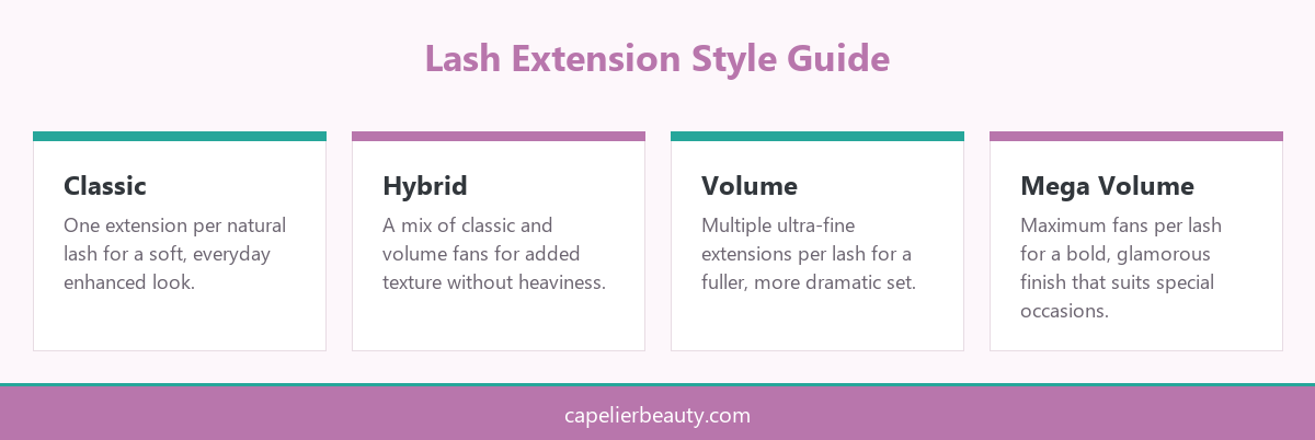 Infographic showing lash extension styles including classic, hybrid, volume, and mega volume