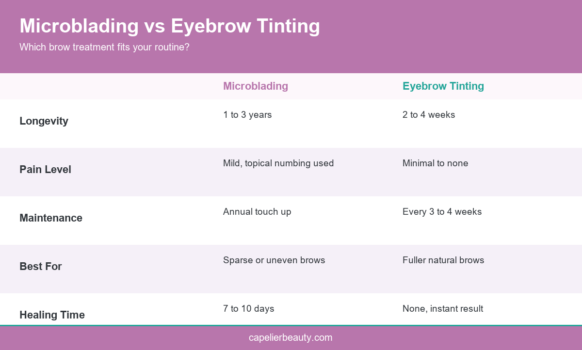 Infographic comparing microblading and eyebrow tinting across longevity, pain level, maintenance, best-for brow type, and healing time