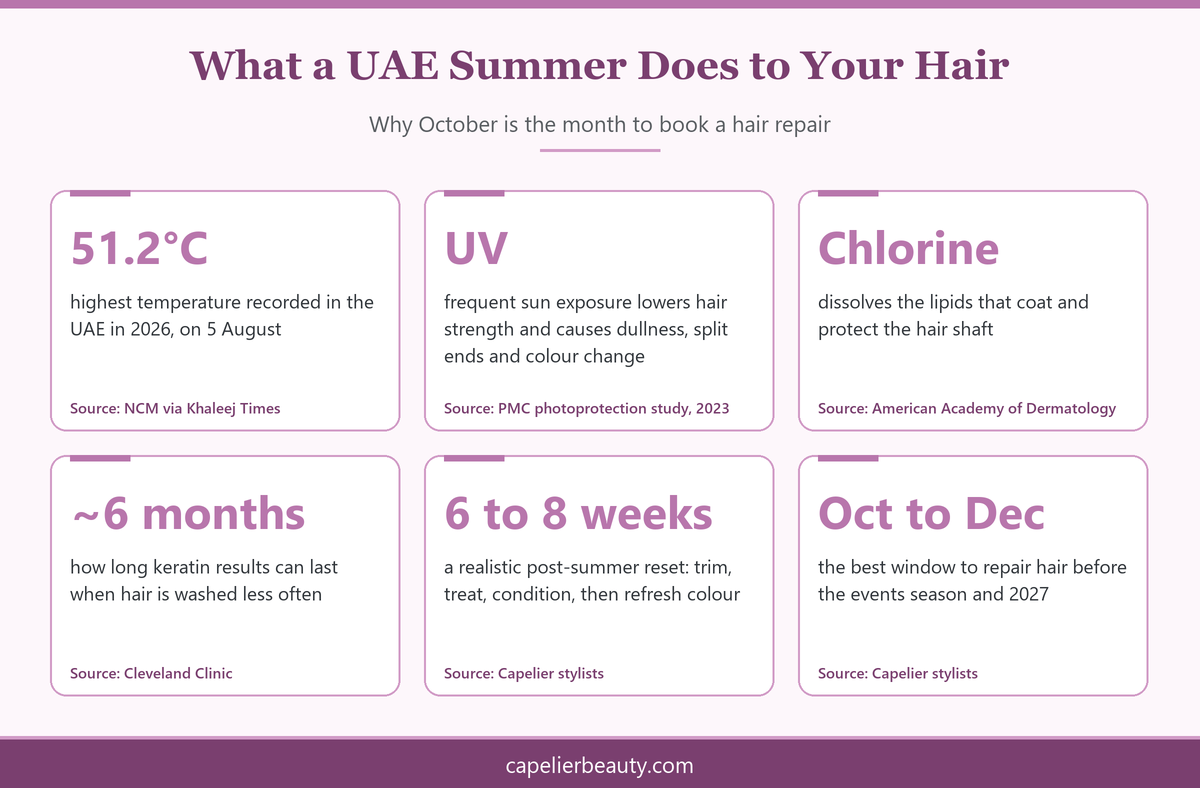hair salon Dubai Marina infographic showing how the UAE summer damages hair and when to book a repair treatment