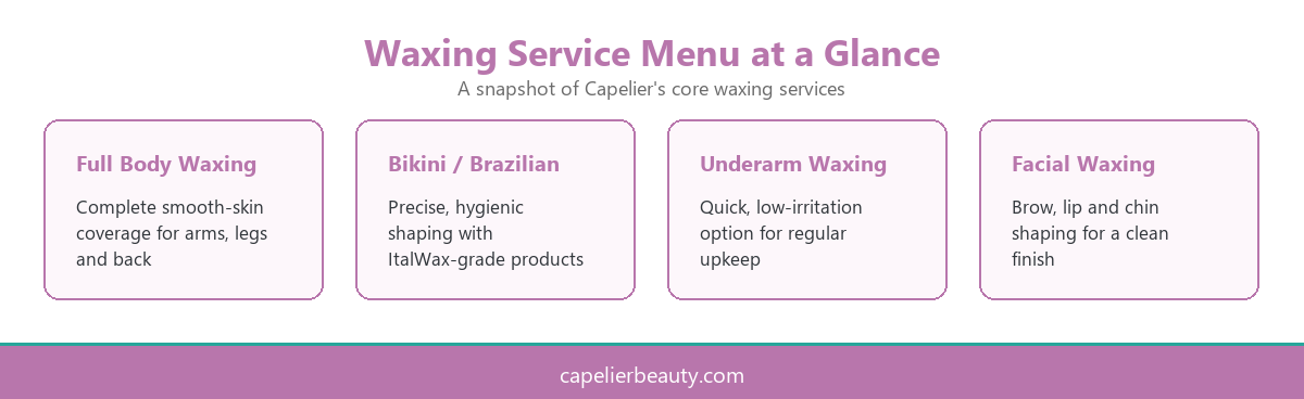 Infographic showing Capelier's core waxing service menu including full body, bikini, underarm and facial waxing